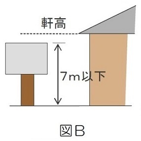 (図B)高さは7m以下かつ屋根の軒先を越えない高さとする.jpg