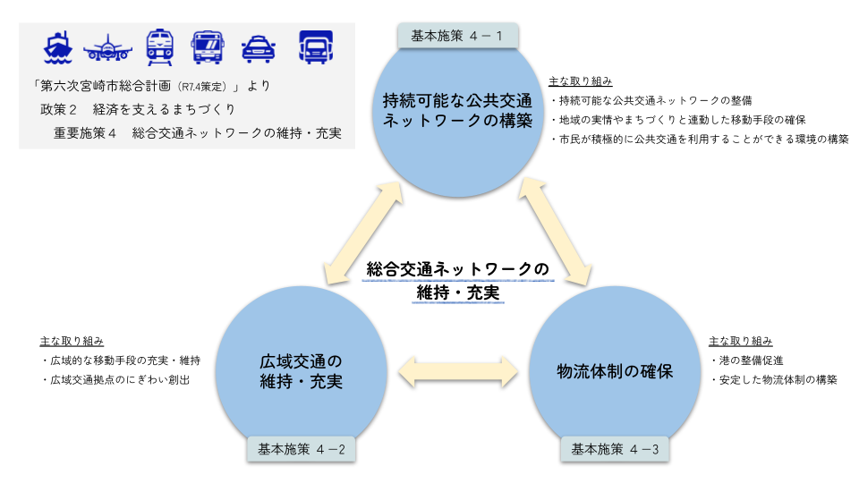 交通・物流