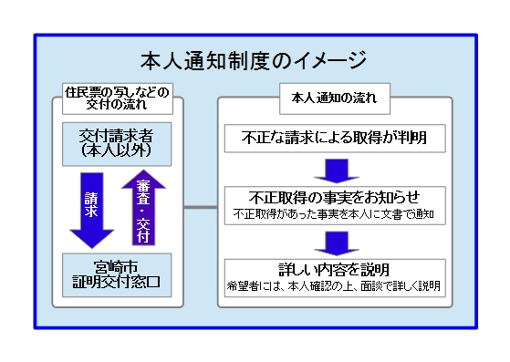 本人通知制度のイメージ.jpg