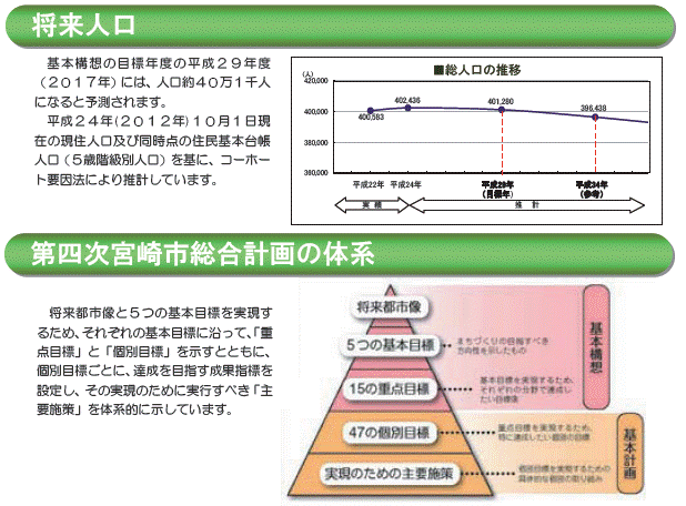 将来人口と第四次宮崎市総合計画の体系