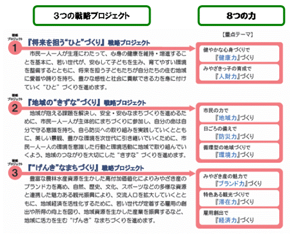 3つの戦略プロジェクトと8つの力