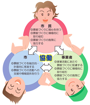 「市民」「事業者」「行政」の協働イメージ図