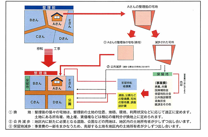 区画整理