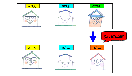 効力の承継の図