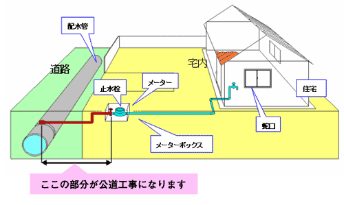 公道工事の図