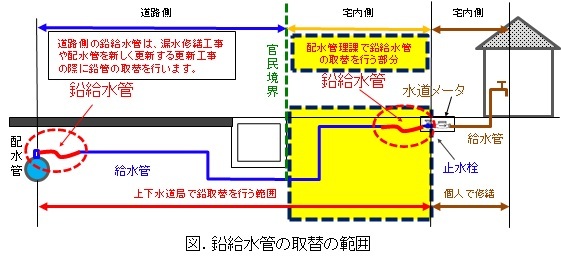 鉛給水管の取り換え範囲のイラスト