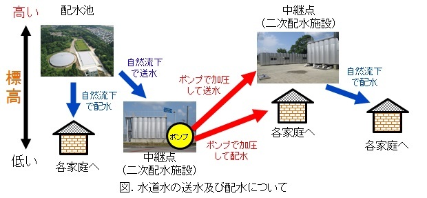 水道水の送水及び配水のイメージう図