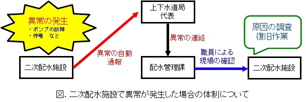 二次配水施設での異常発生時の体制図