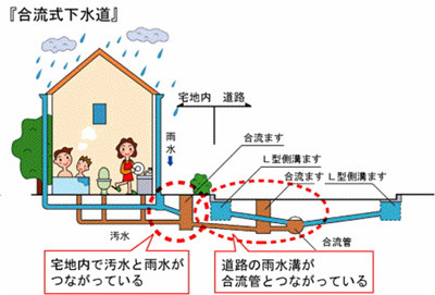 合流式下水道のイメージ図