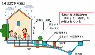 分流式下水道のイメージ図