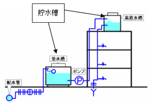 貯水槽及び水道のイメージ図
