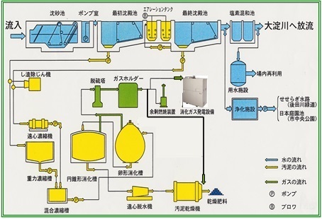 下水処理のフローチャート図