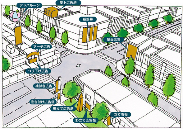 屋外広告物の種類の図