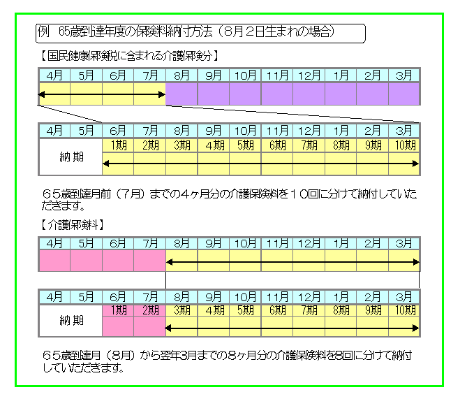 65歳到達年度の保険料納付方法の例（8月2日生まれの場合）