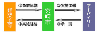 計画内容の確認、周辺景観への影響想定、アドバイザー依頼など