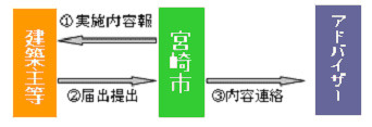 報告書作成、建築主等へ連絡、景観法届出の受理など