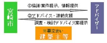 建築計画確認、周辺景観の状況調査、検討案の提示など