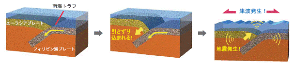 海溝型の地震のメカニズム