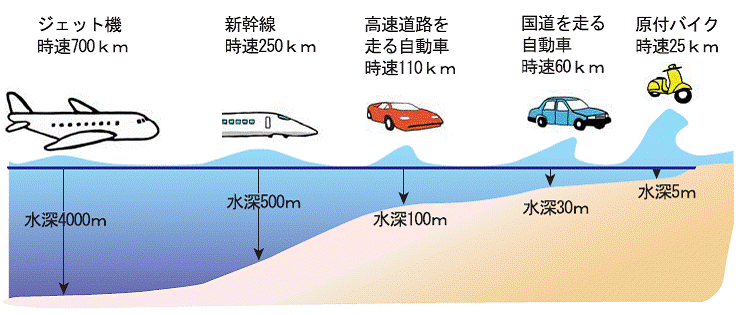 津波の速度を表現した画像