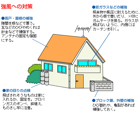 強風への対策イメージ画像