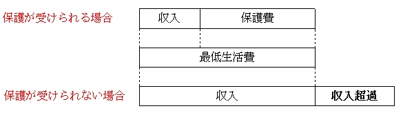 保護費の計算方法