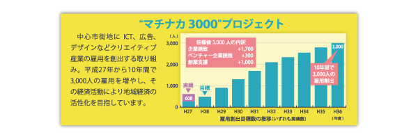 マチナカ3000プロジェクト　イメージ