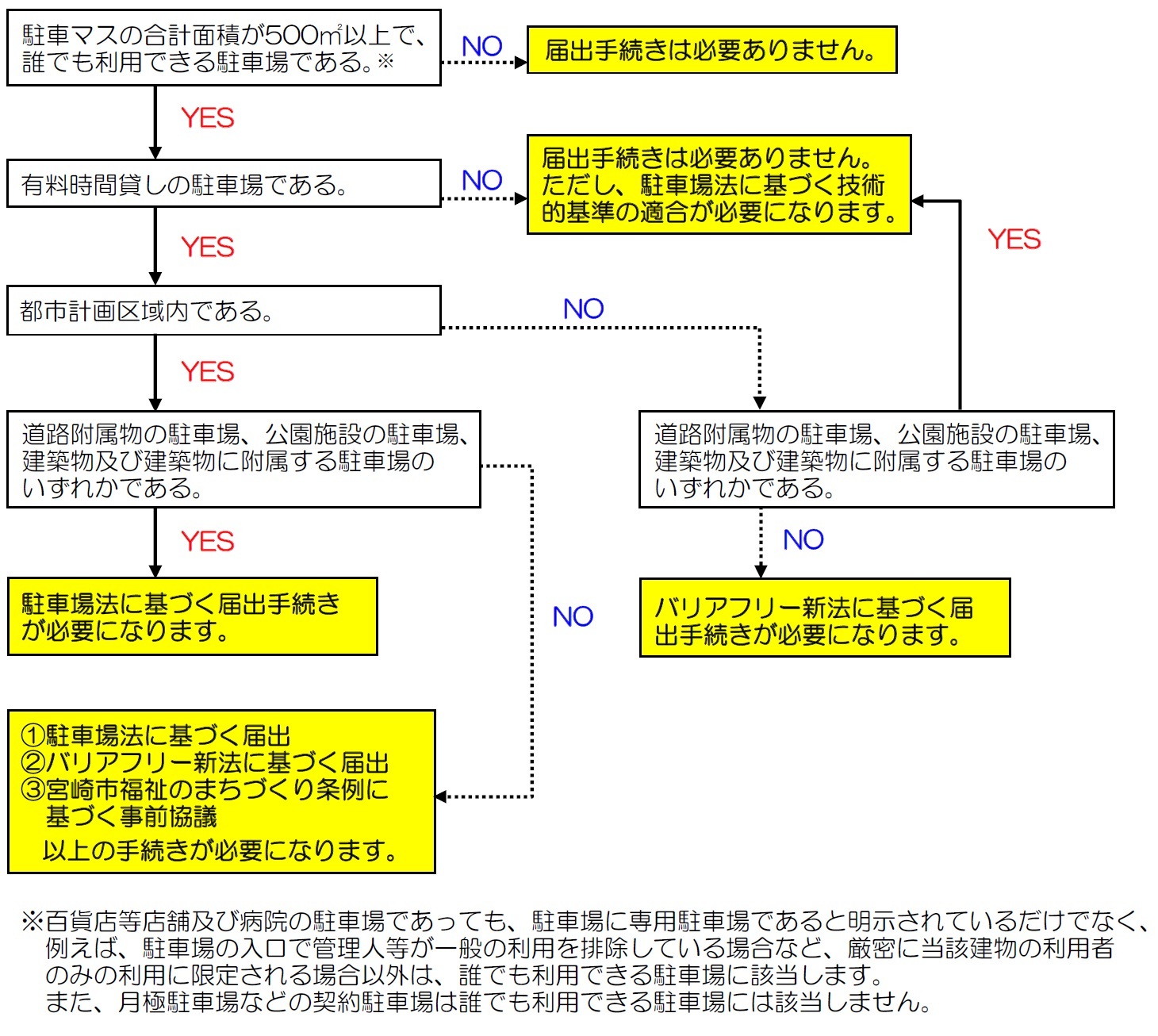 路外駐車場届出フロー