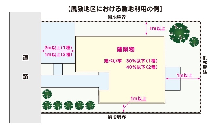 風致地区における敷地利用の例.jpg