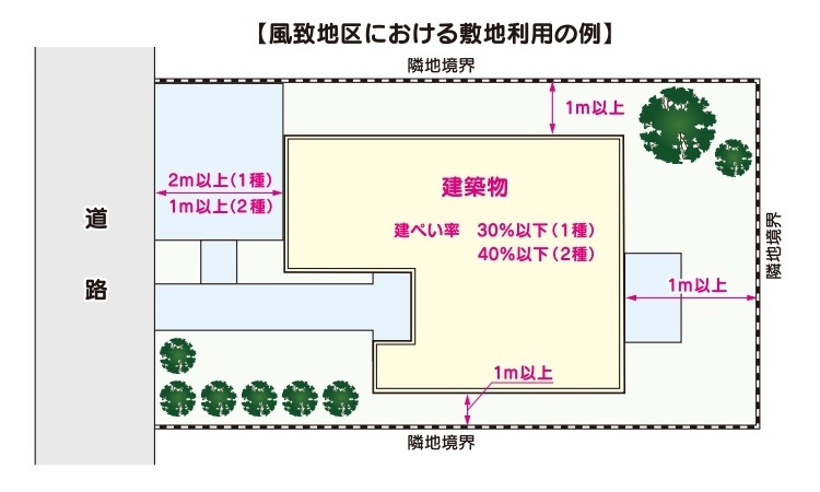 風致地区における敷地利用の例