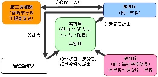 審査請求後のイメージ図