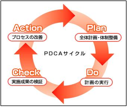 PDCAサイクルのイメージ図