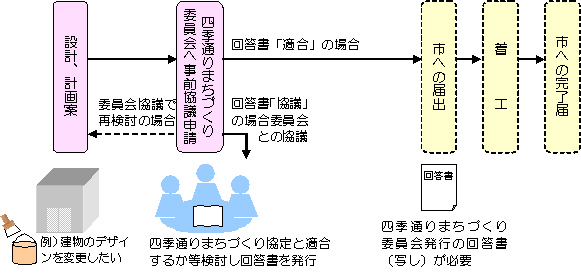 四季通りでの景観に関する手続きの流れ.jpg