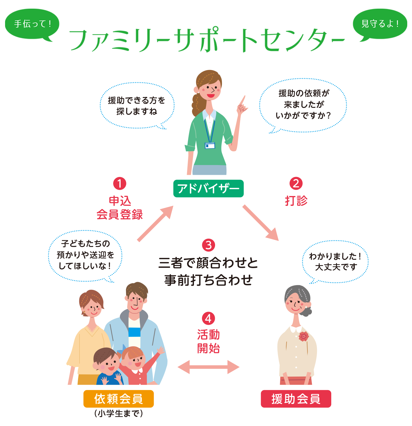 ファミサポフロー図タイトル付き.png