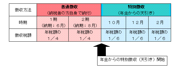 はじめて特別徴収となる方の徴収時期及び税額