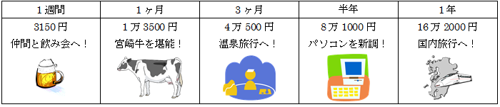 禁煙することによる金額の図