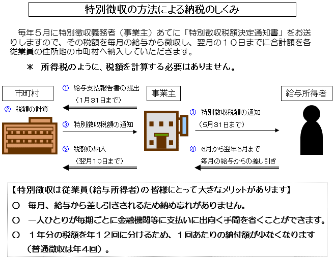 特別徴収の方法による納税のしくみの説明図