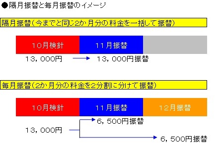 隔月振替と毎月振替のイメージ図