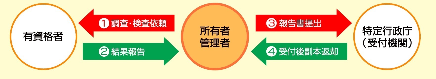 定期報告の流れの図