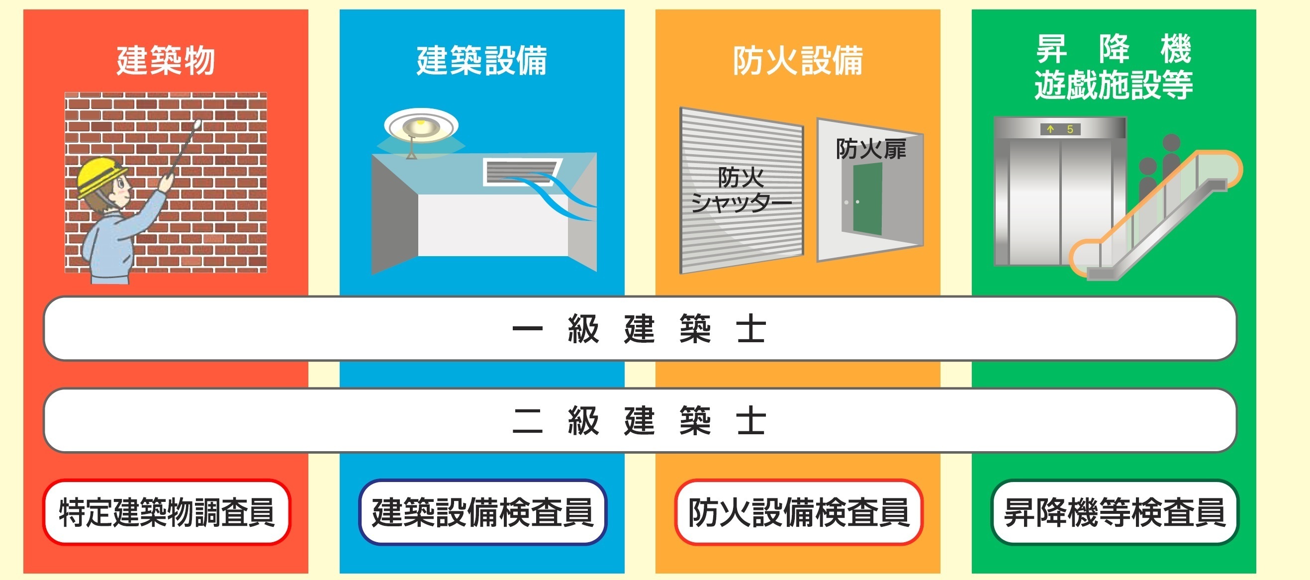 調査・検査を行うことのできる有資格者の図