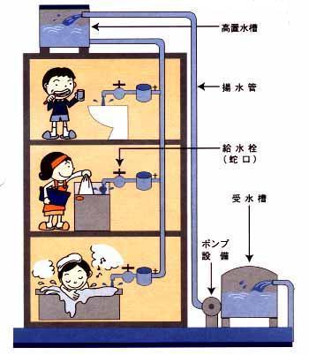 高置水槽（使用イメージ図）