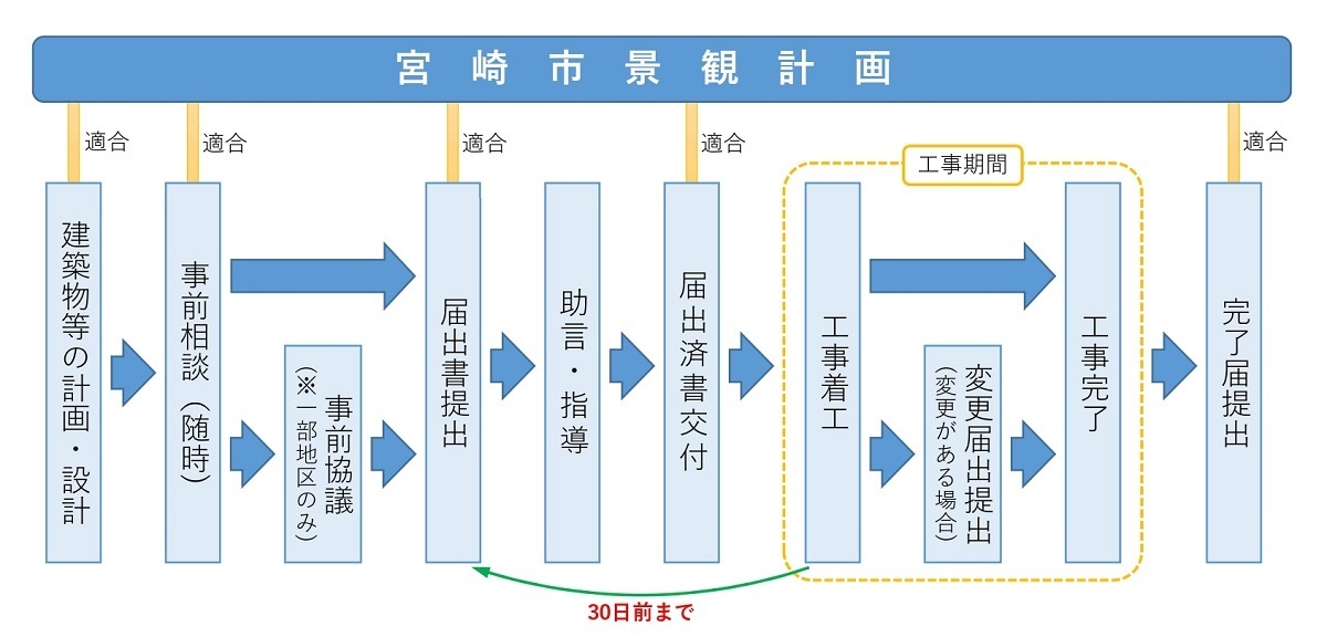 届出の流れを説明した図