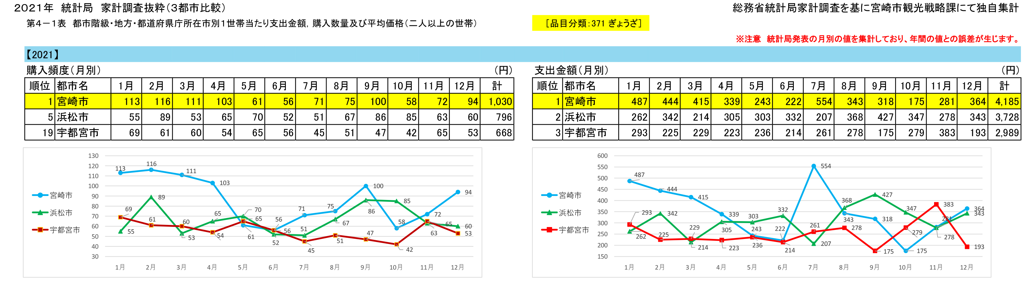 2021年月別ぎょうざ購入頻度及び支出金額
