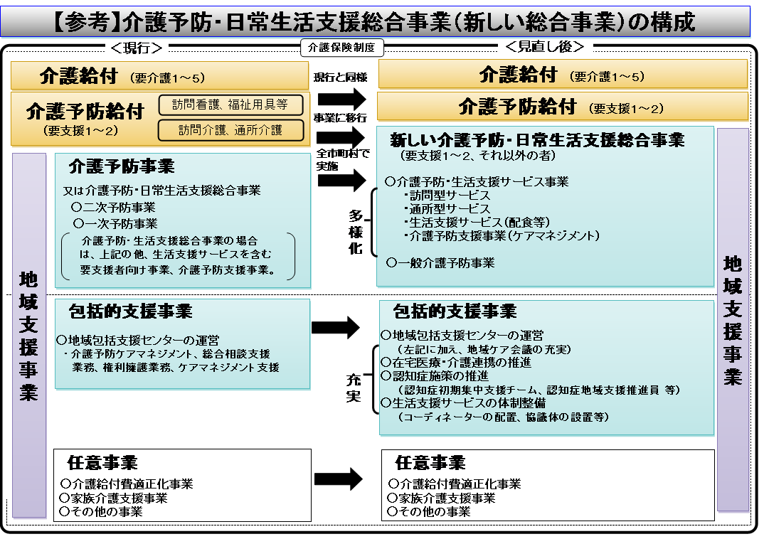 介護予防・日常生活支援総合事業フロー図