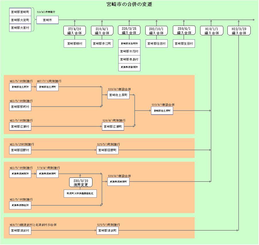 宮崎市の合併の変遷の図解