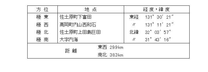 方位、地点、経度・緯度、東西・南北の距離等で宮崎市の位置・地勢を説明している表