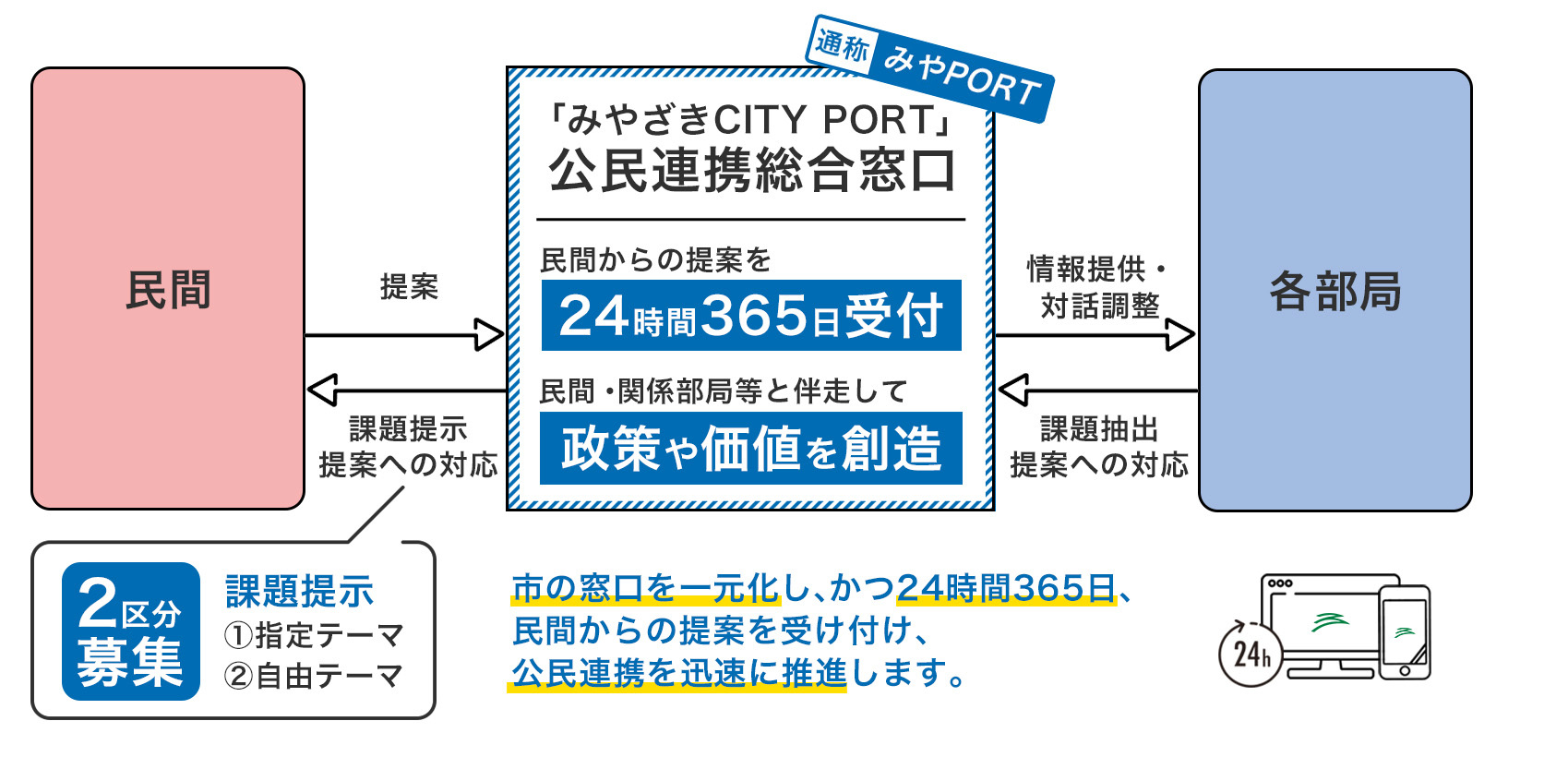 公民連携総合窓口イメージ図