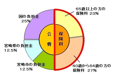 介護保険の財源の円グラフ図