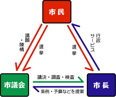 市民・市議会・市長の関係を表した図