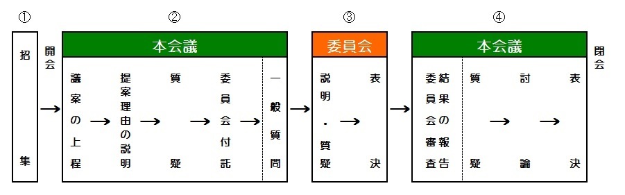 議案の審議順序