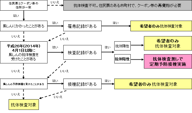 風しん抗体検査フロー図.png